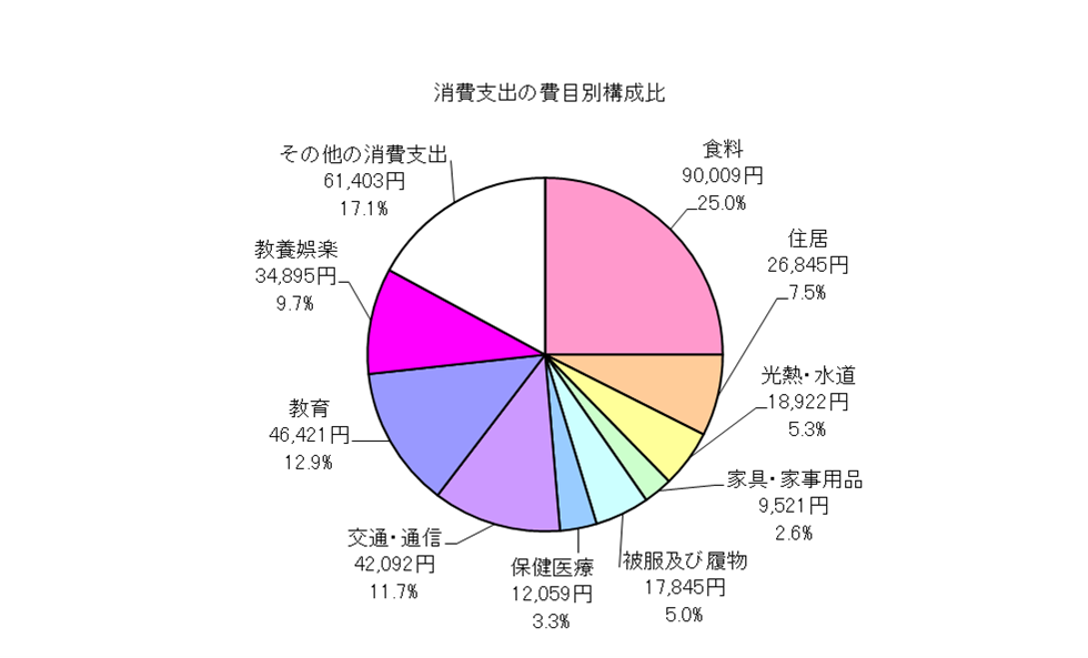 勤労者世帯の消費支出の費目別構成比の円グラフ