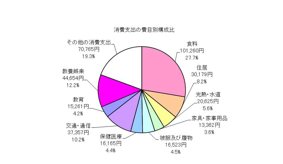 全世帯の消費支出の費目別構成比の円グラフ