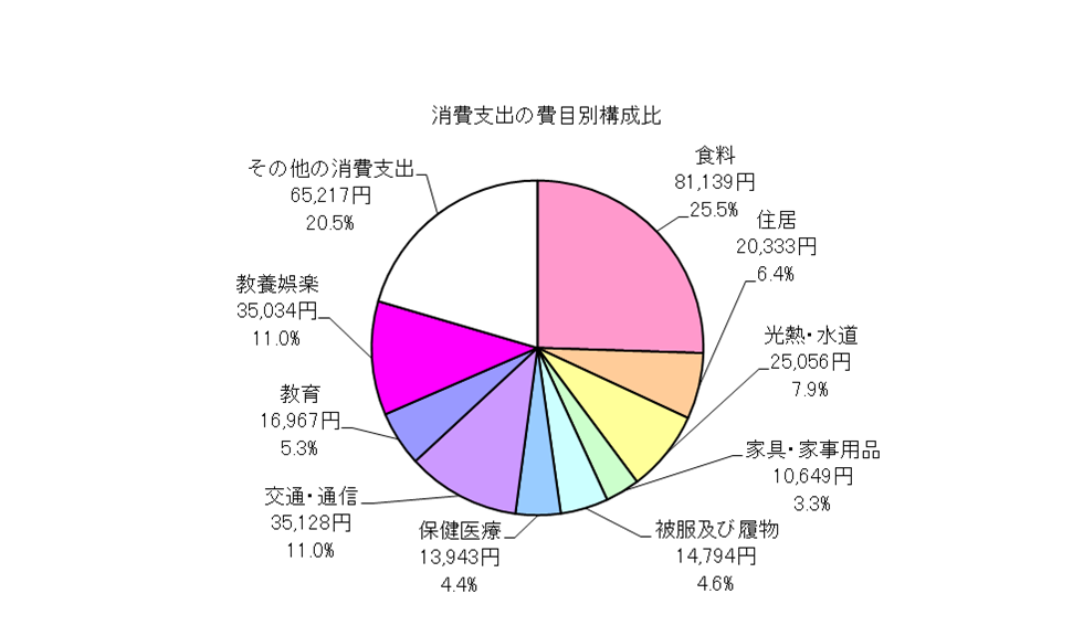 全世帯の消費支出の費目別構成比の円グラフ