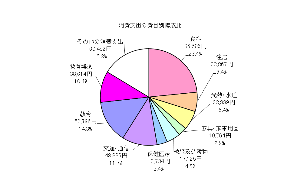 勤労者世帯の消費支出の費目別構成比の円グラフ