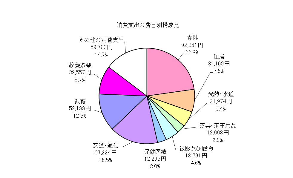 勤労者世帯の消費支出の費目別構成比の円グラフ