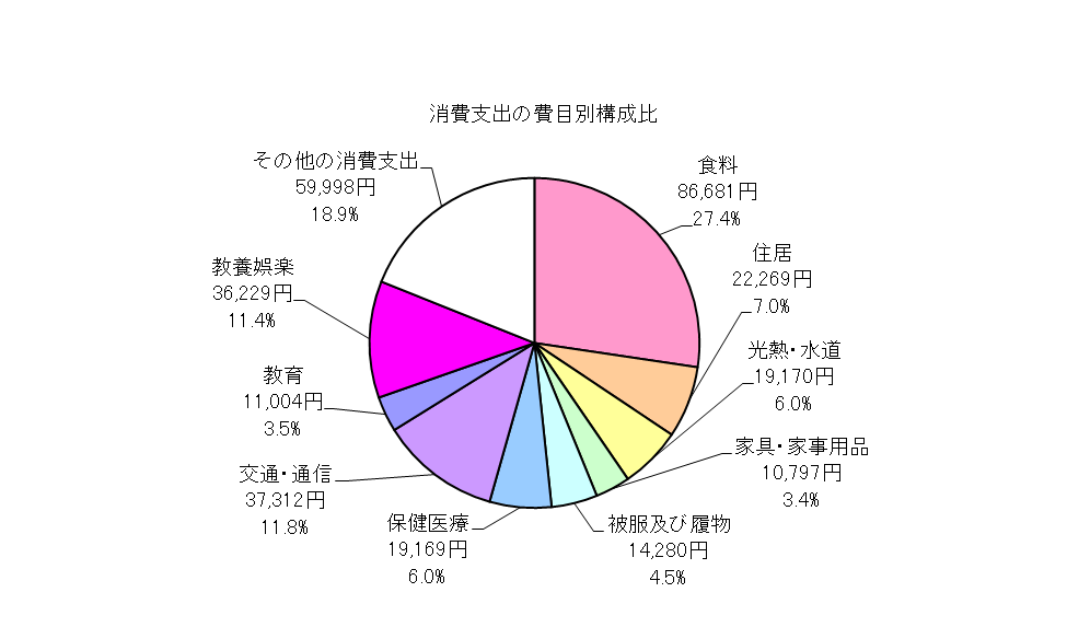 全世帯の消費支出の費目別構成比の円グラフ