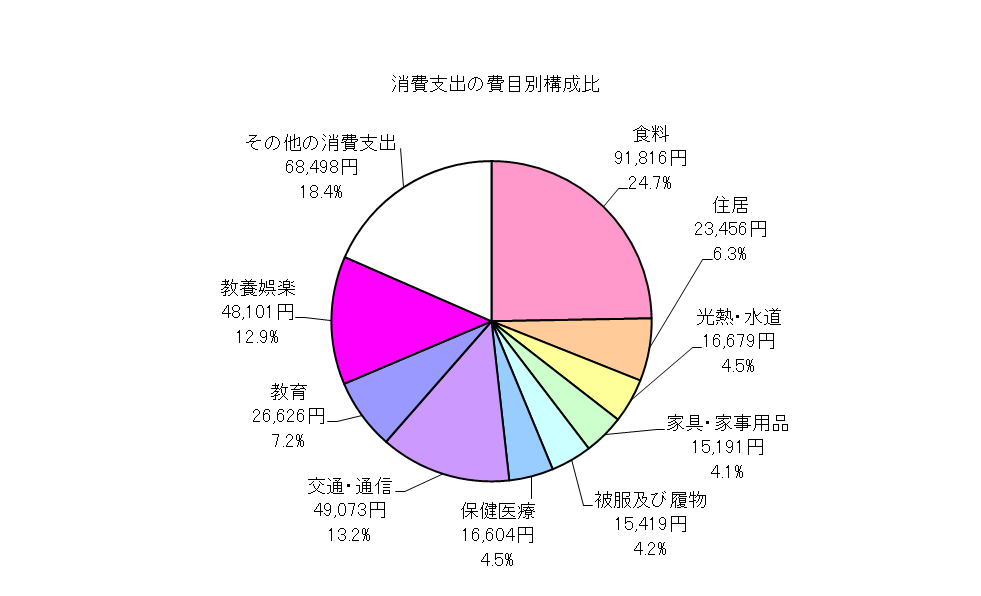 勤労者世帯の消費支出の費目別構成比の円グラフ