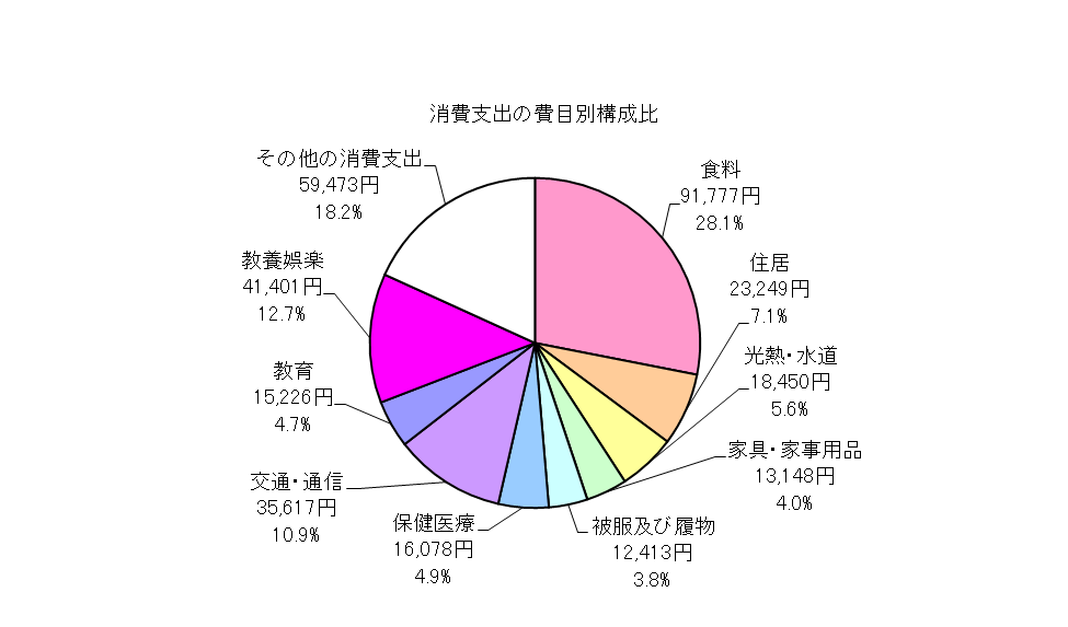 全世帯の消費支出の費目別構成比の円グラフ