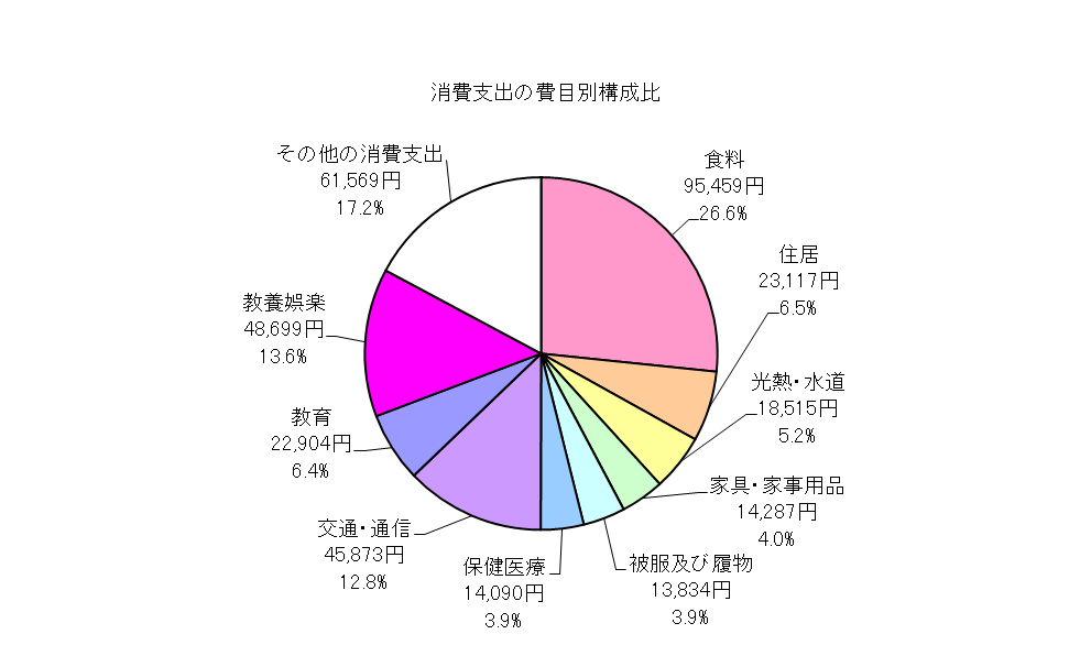 勤労者世帯の消費支出の費目別構成比の円グラフ