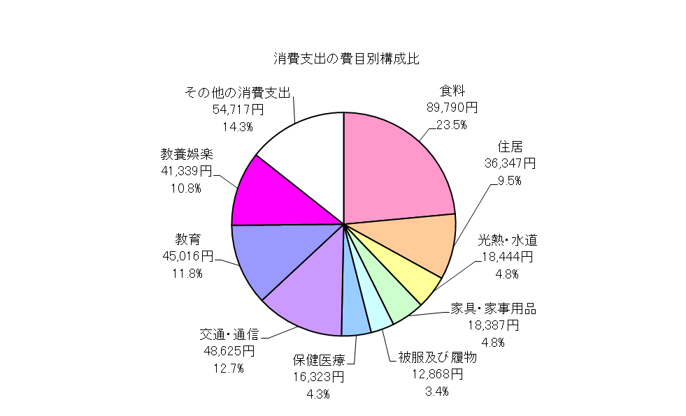 勤労者世帯の消費支出の費目別構成比の円グラフ