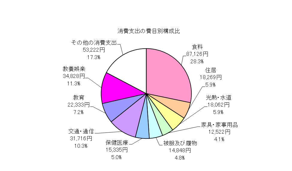 全世帯の消費支出の費目別構成比の円グラフ