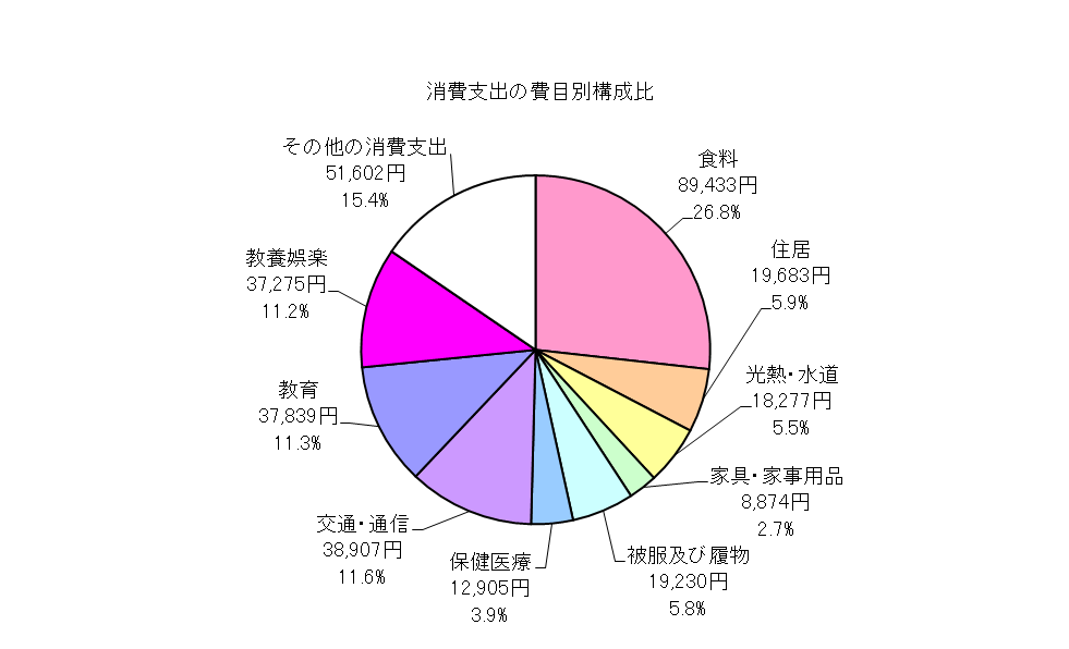 勤労者世帯の消費支出の費目別構成比の円グラフ