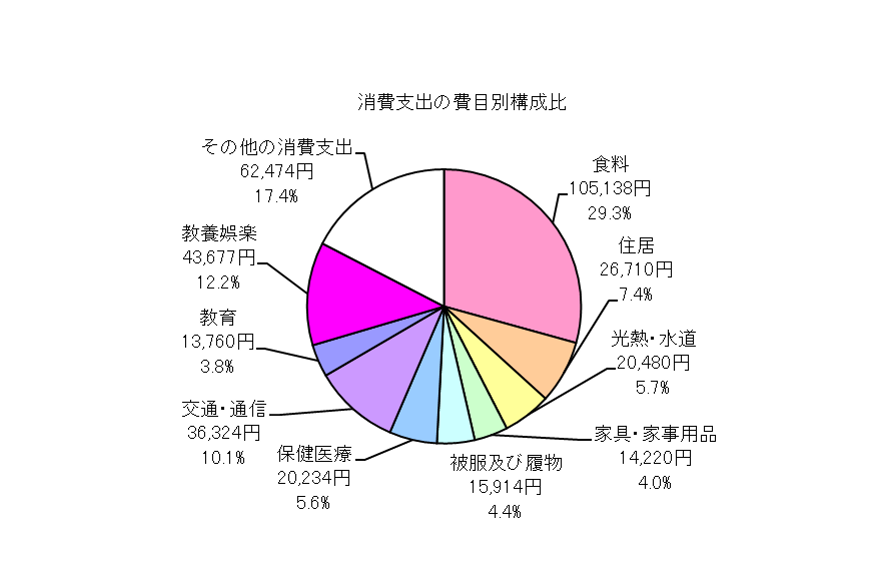 全世帯の消費支出の費目別構成比の円グラフ