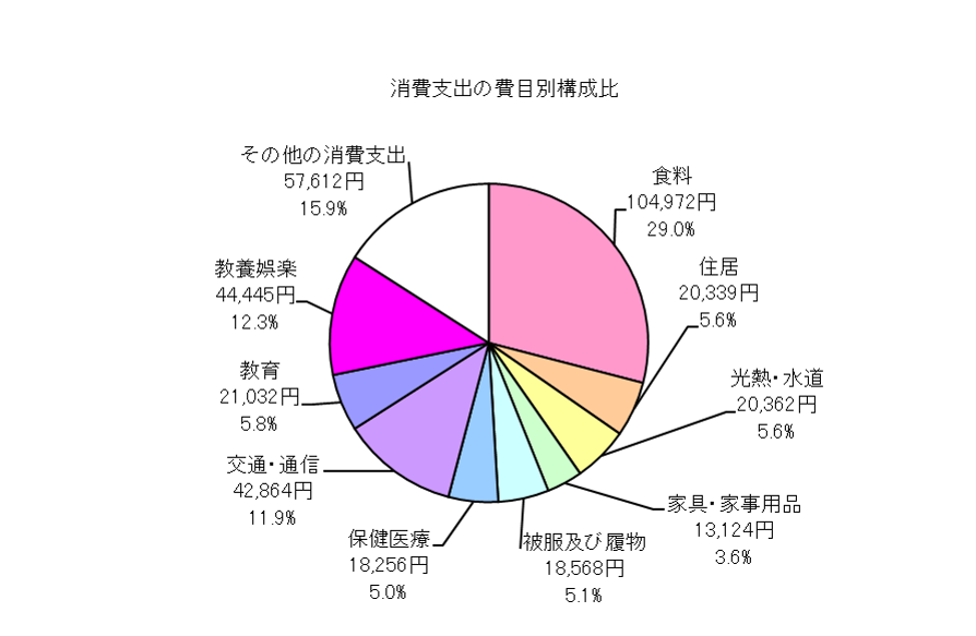 勤労者世帯の消費支出の費目別構成比の円グラフ