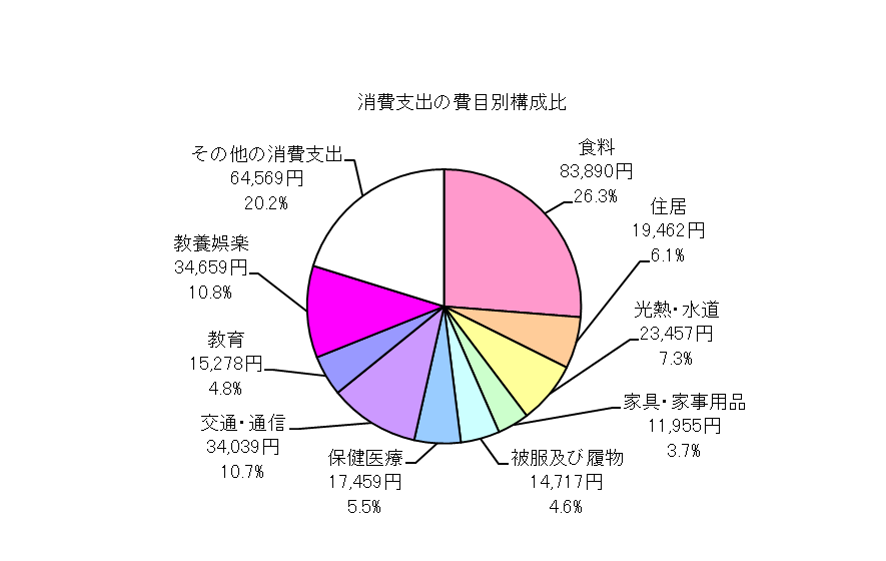 全世帯の消費支出の費目別構成比の円グラフ