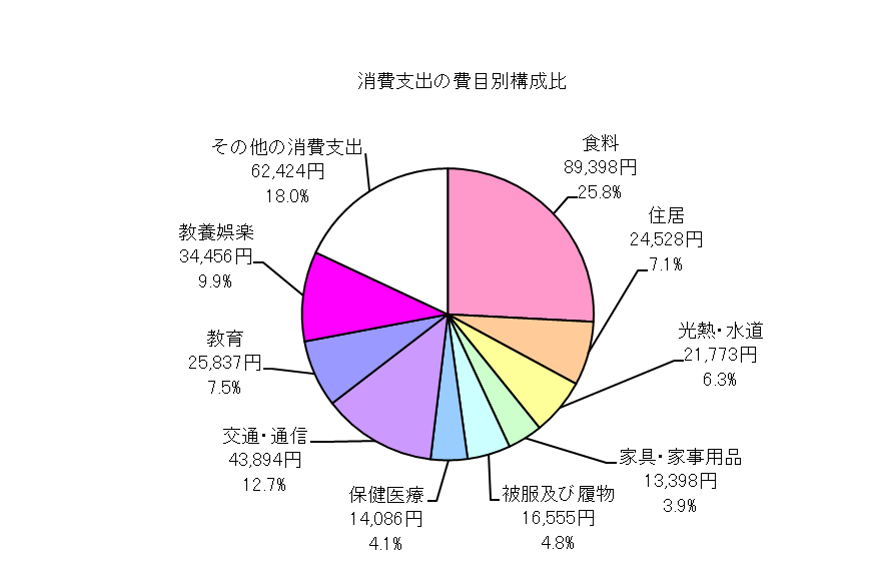 勤労者世帯の消費支出の費目別構成比の円グラフ