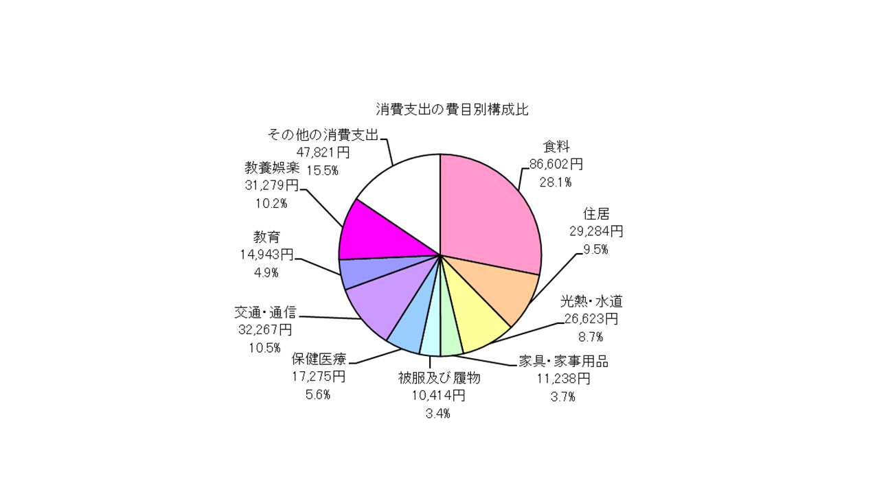 全世帯の消費支出の費目別構成比の円グラフ