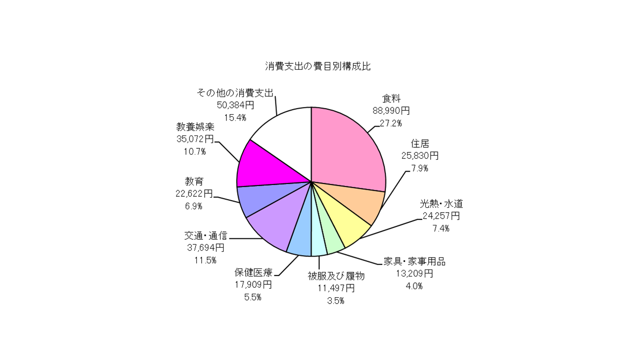 勤労者世帯の消費支出の費目別構成比の円グラフ