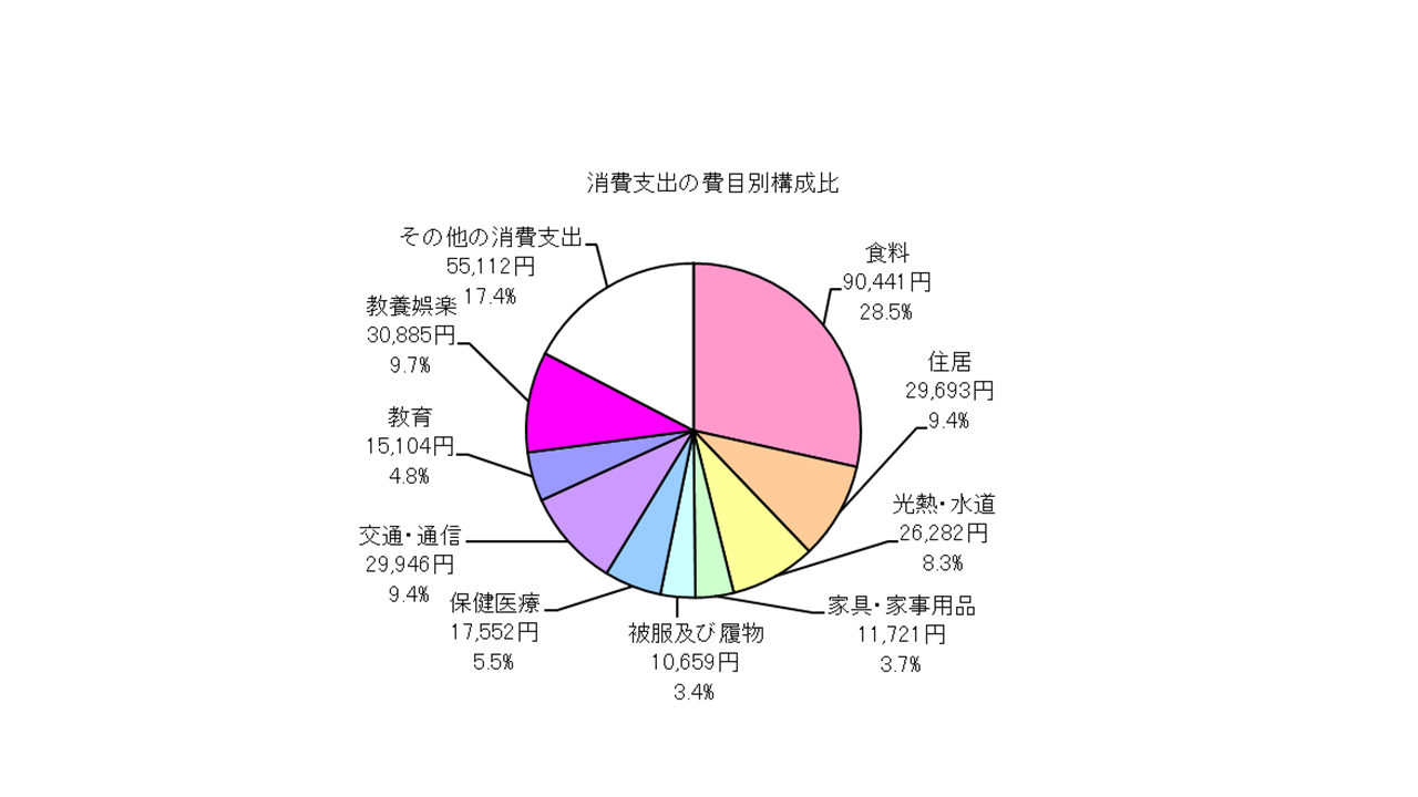 全世帯の消費支出の費目別構成比の円グラフ