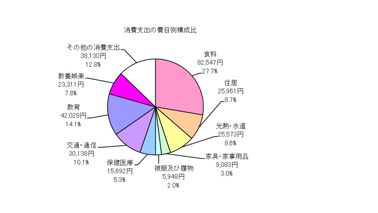 全世帯の消費支出の費目別構成比の円グラフ