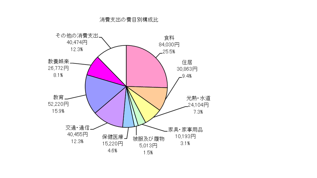 勤労者世帯の消費支出の費目別構成比の円グラフ