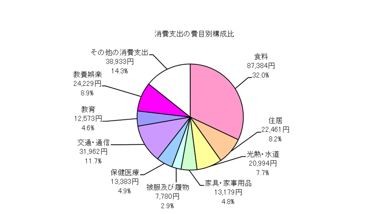 全世帯の消費支出の費目別構成比の円グラフ