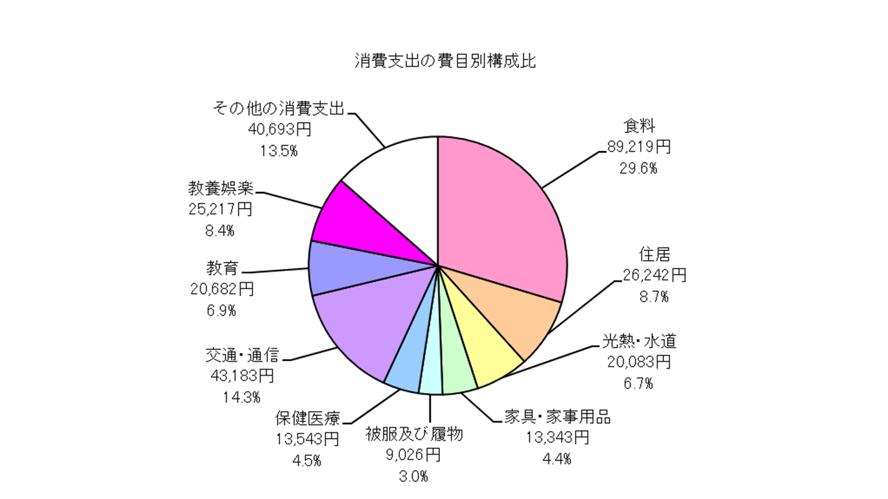 勤労者世帯の消費支出の費目別構成比の円グラフ