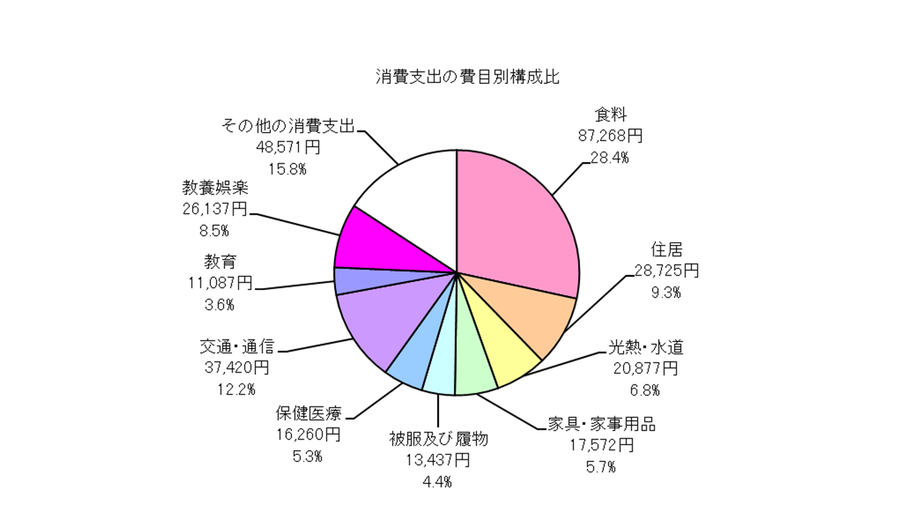 全世帯の消費支出の費目別構成比の円グラフ