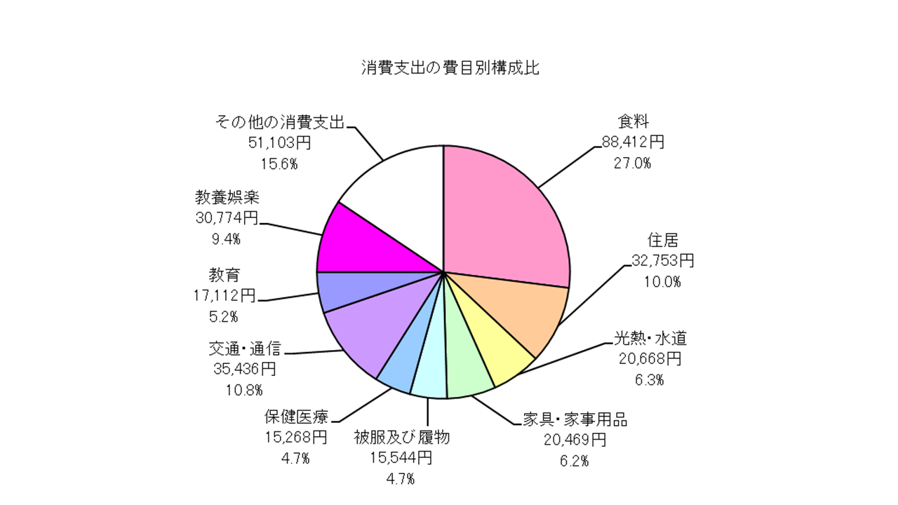 勤労者世帯の消費支出の費目別構成比の円グラフ