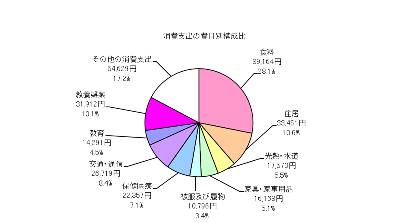 全世帯の消費支出の費目別構成比の円グラフ