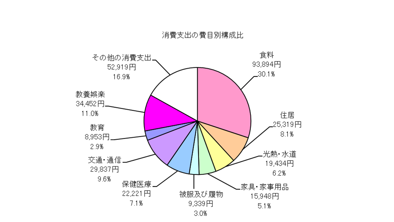 全世帯の消費支出の費目別構成比の円グラフ