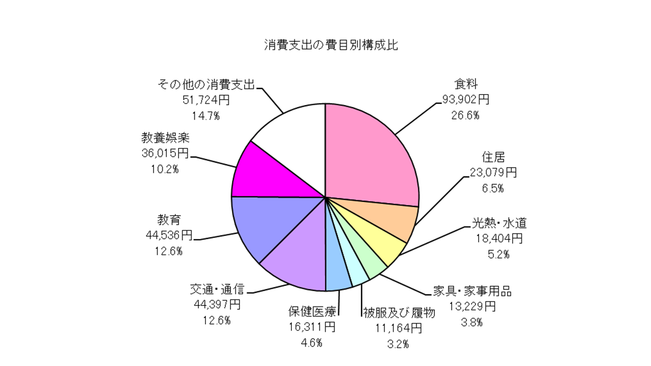 勤労者世帯の消費支出の費目別構成比の円グラフ