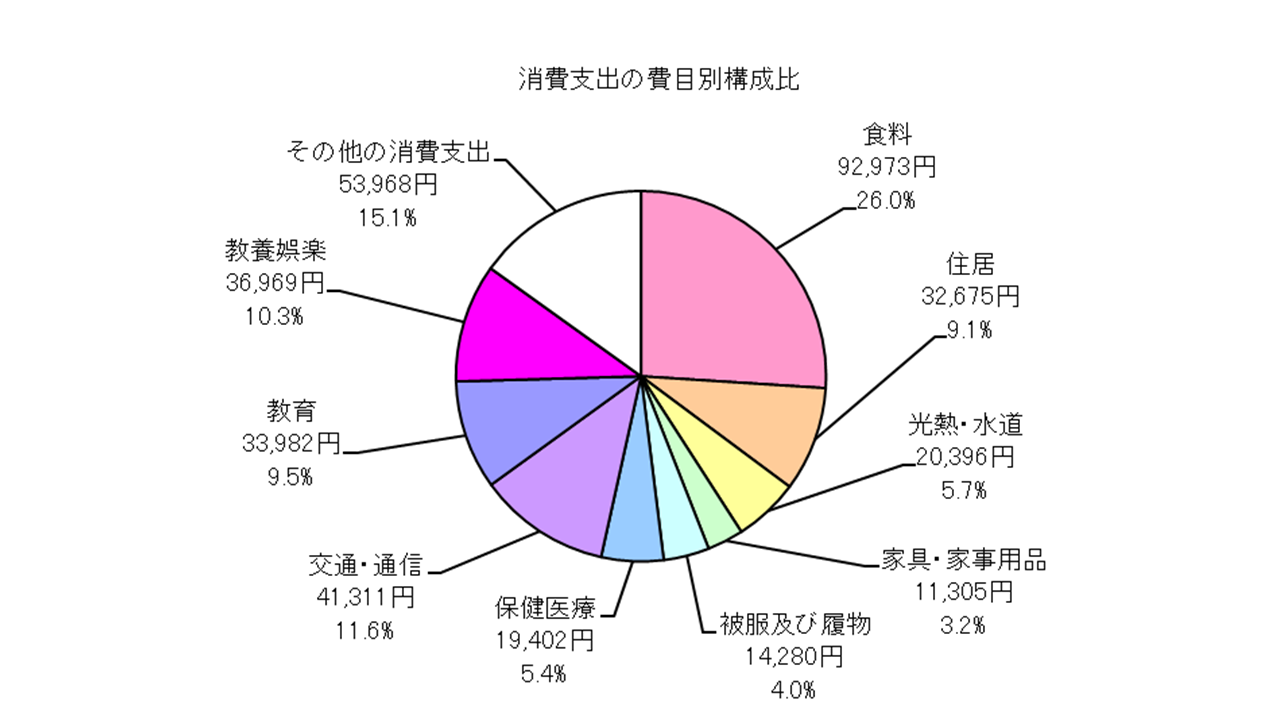 全世帯の消費支出の費目別構成比の円グラフ