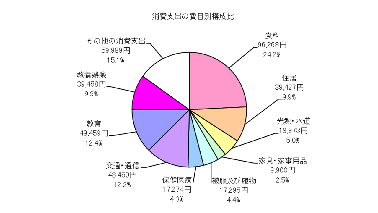 勤労者世帯の消費支出の費目別構成比の円グラフ