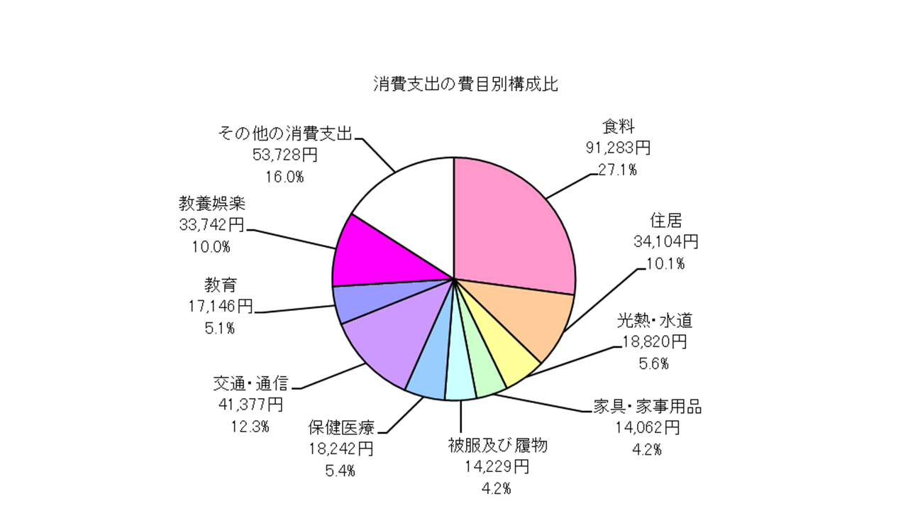 全世帯の消費支出の費目別構成比の円グラフ