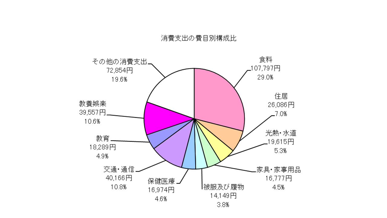 全世帯の消費支出の費目別構成比の円グラフ