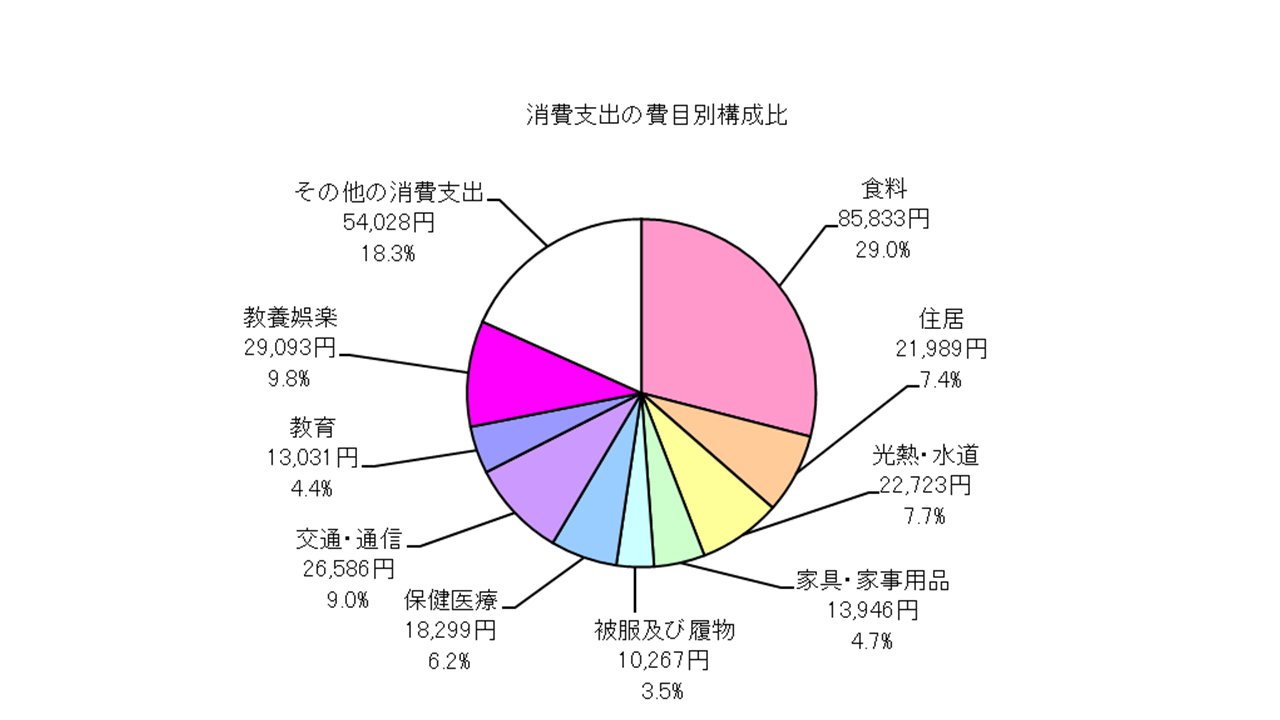 全世帯の消費支出の費目別構成比の円グラフ