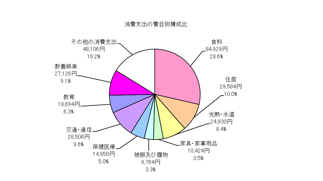 全世帯の消費支出の費目別構成比の円グラフ