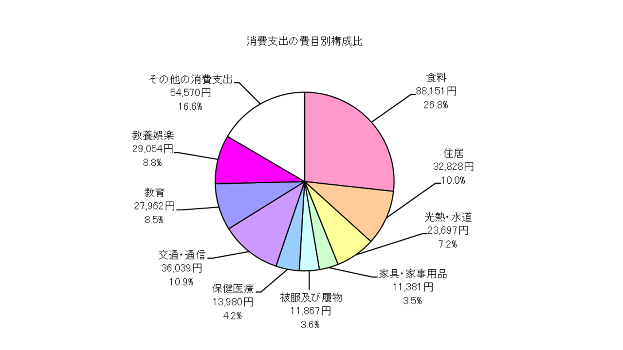 勤労者世帯の消費支出の費目別構成比の円グラフ