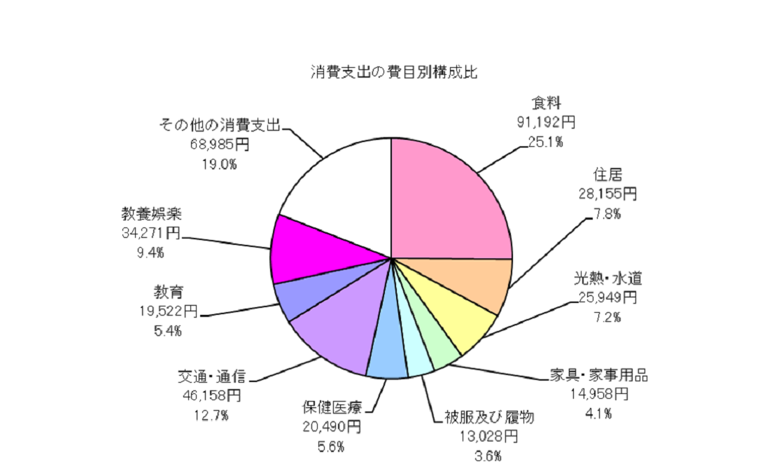 全世帯の消費支出の費目別構成比の円グラフ