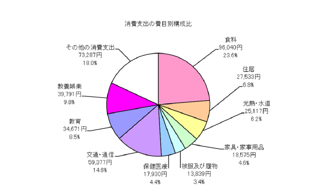 勤労者世帯の消費支出の費目別構成比の円グラフ