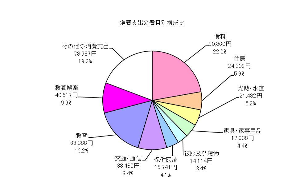 勤労者世帯の消費支出の費目別構成比の円グラフ