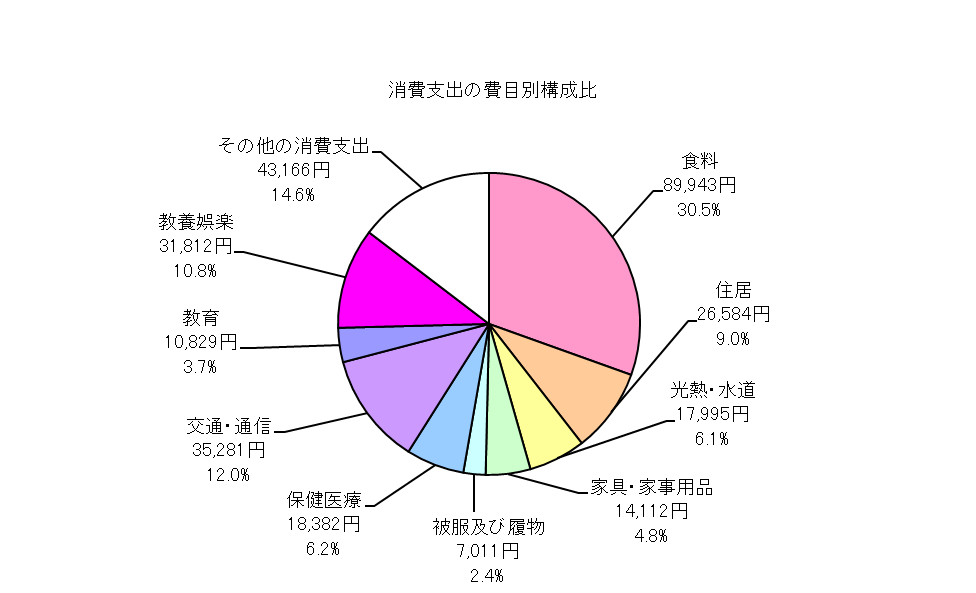 全世帯の消費支出の費目別構成比の円グラフ