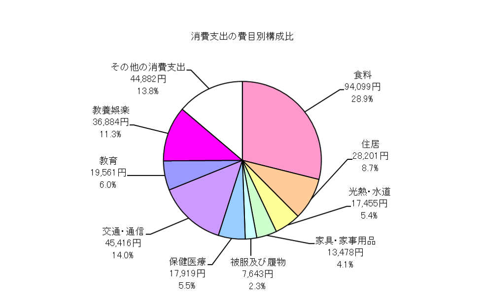 勤労者世帯の消費支出の費目別構成比の円グラフ