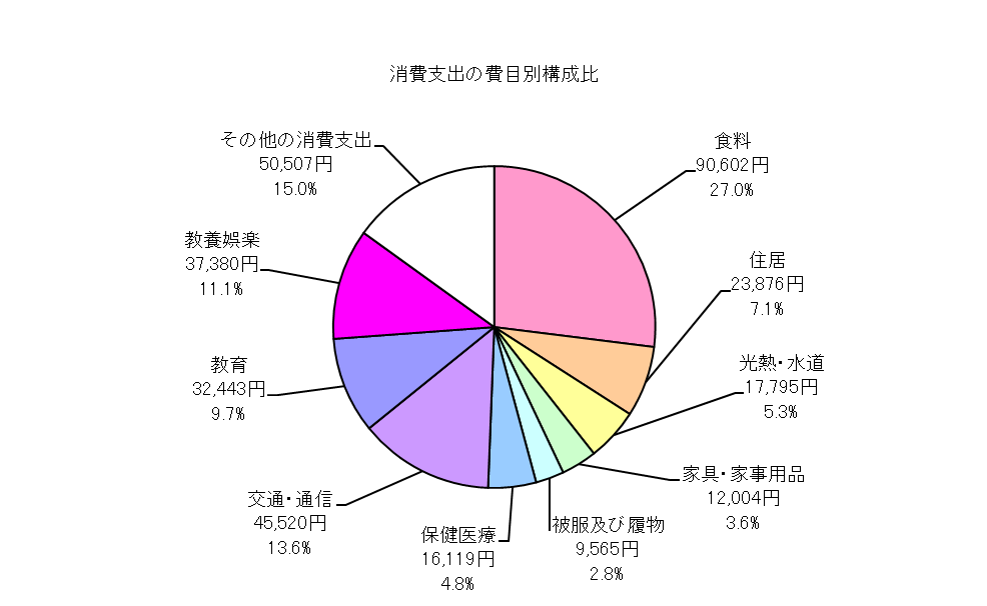 勤労者世帯の消費支出の費目別構成比の円グラフ