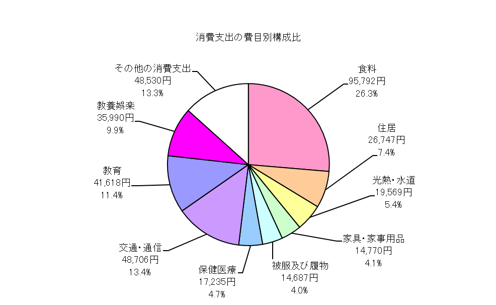 勤労者世帯の消費支出の費目別構成比の円グラフ