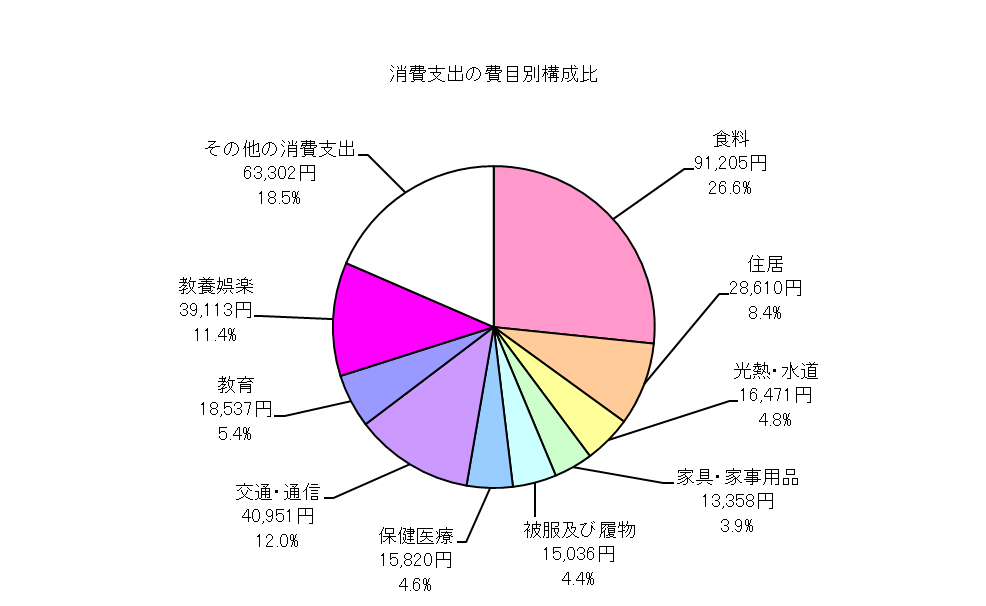 勤労者世帯の消費支出の費目別構成比の円グラフ