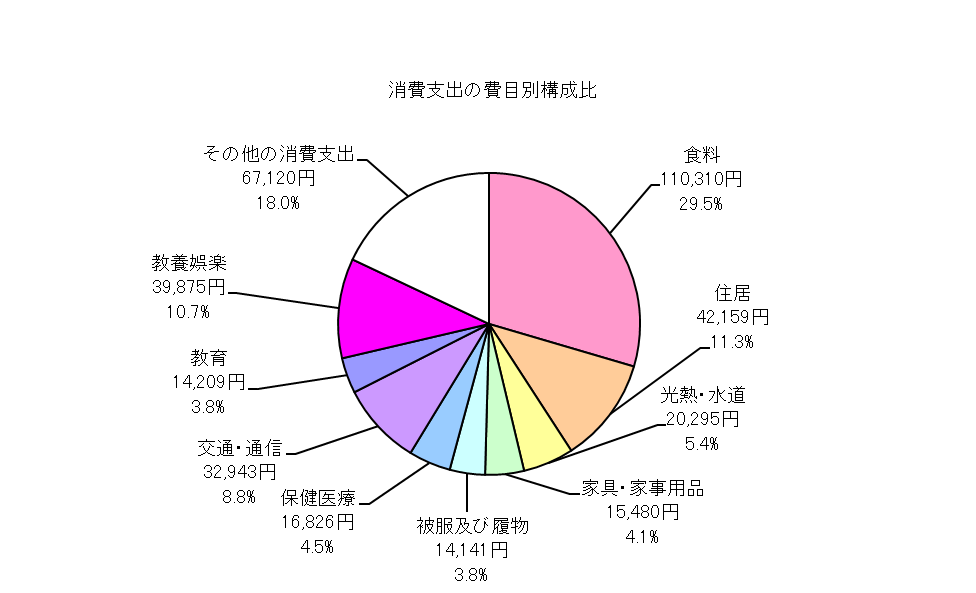 全世帯の消費支出の費目別構成比の円グラフ
