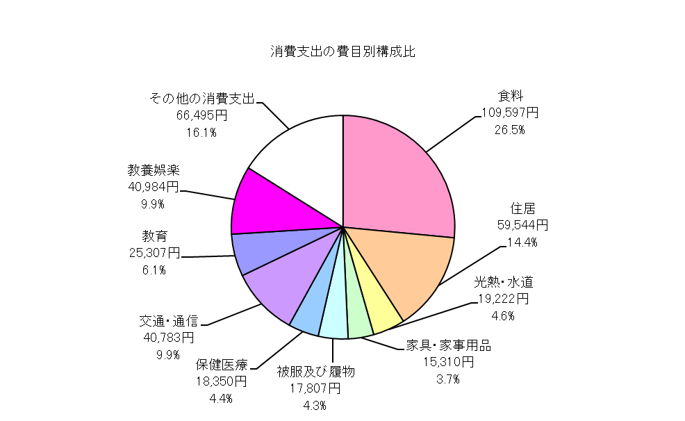 勤労者世帯の消費支出の費目別構成比の円グラフ
