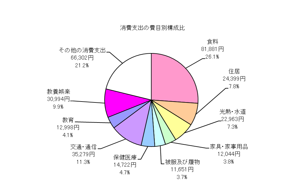 全世帯の消費支出の費目別構成比の円グラフ