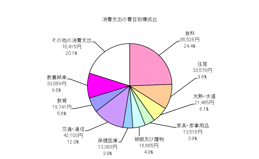 勤労者世帯の消費支出の費目別構成比の円グラフ