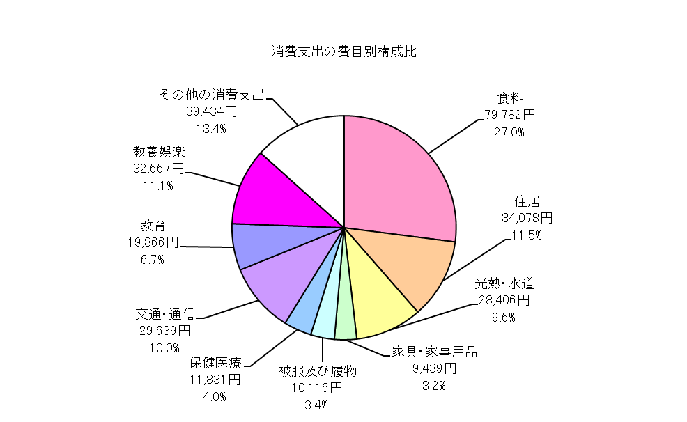 勤労者世帯の消費支出の費目別構成比の円グラフ