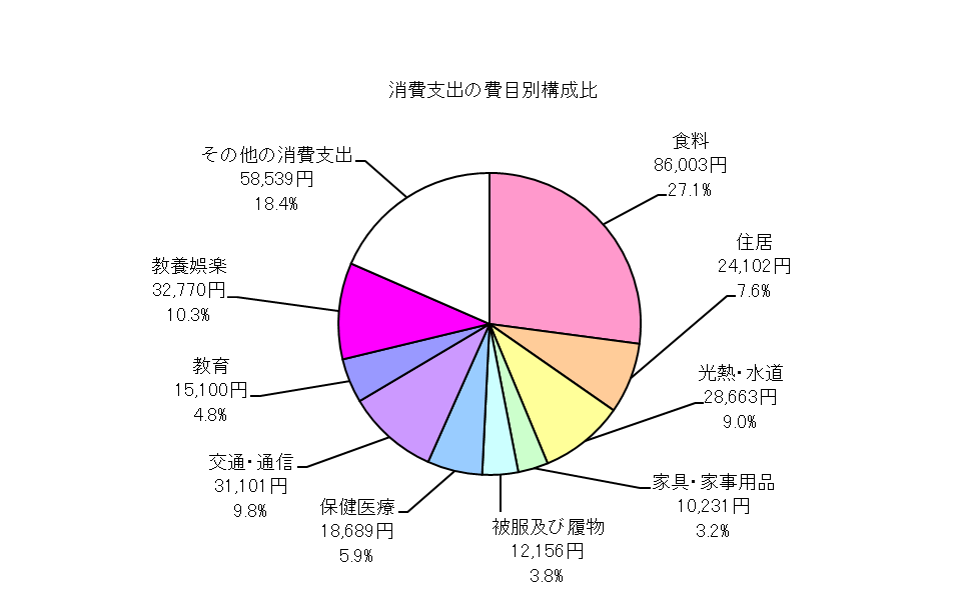 全世帯の消費支出の費目別構成比の円グラフ