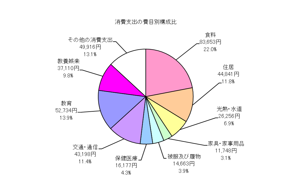 勤労者世帯の消費支出の費目別構成比の円グラフ